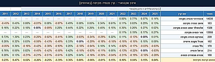איזון אקטוארי קרן פנסיה מקיפה 2011-2025