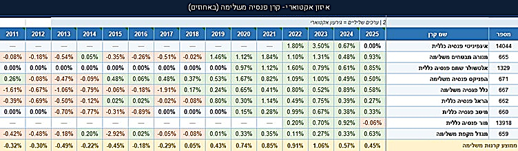 איזון אקטוארי קרן פנסיה משלימה 2011-2025